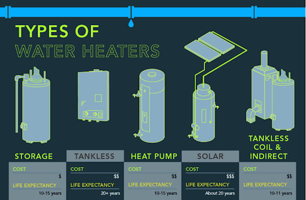 Picture of different types of water heaters and their details